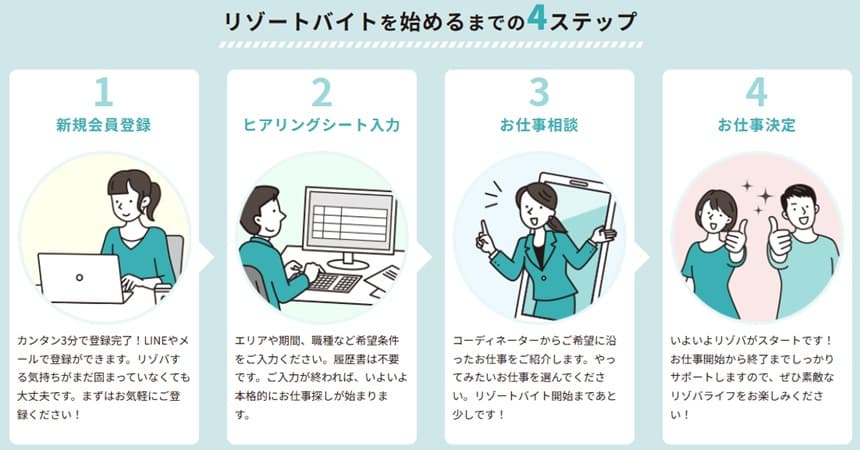 リゾバ.comの利用の流れ！登録方法は